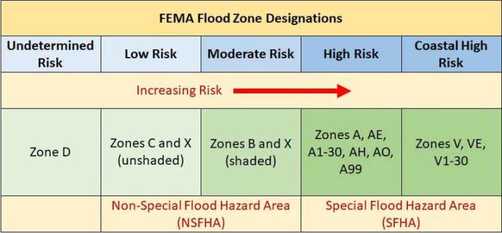 Why the FEMA Flood Zone Map Matters to Investors