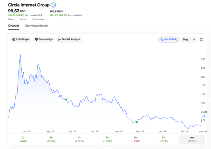 Circle aktien stiger med over 81% på en 1 måned