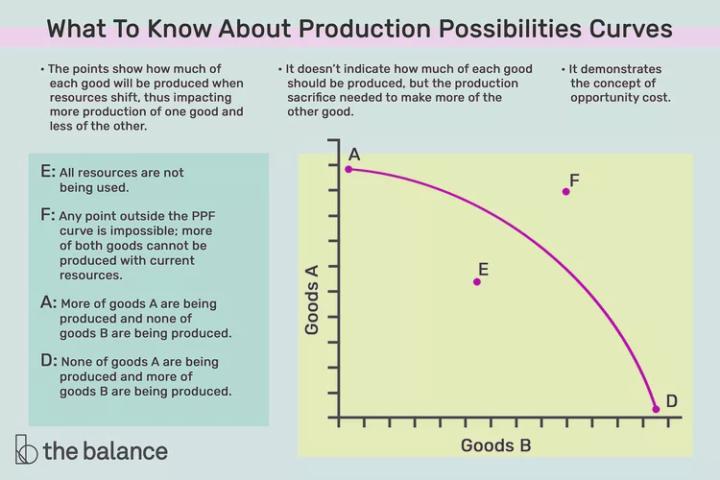 the Production Possibilities Curve