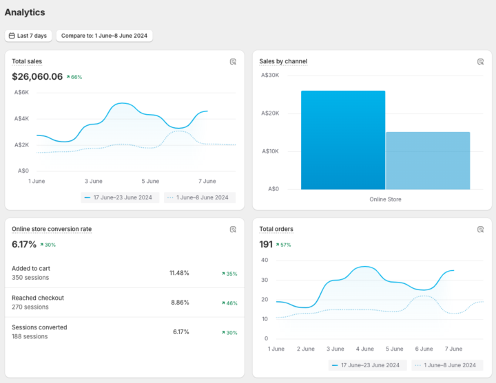 Monday Check In - I scaled up by 66% this week!