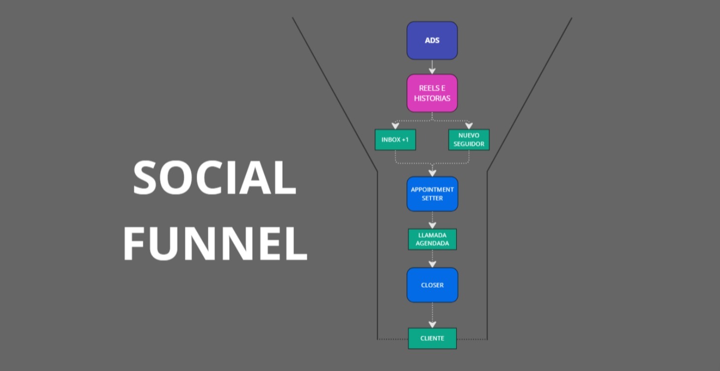 Curso estratégico sobre el "Social Funnel"