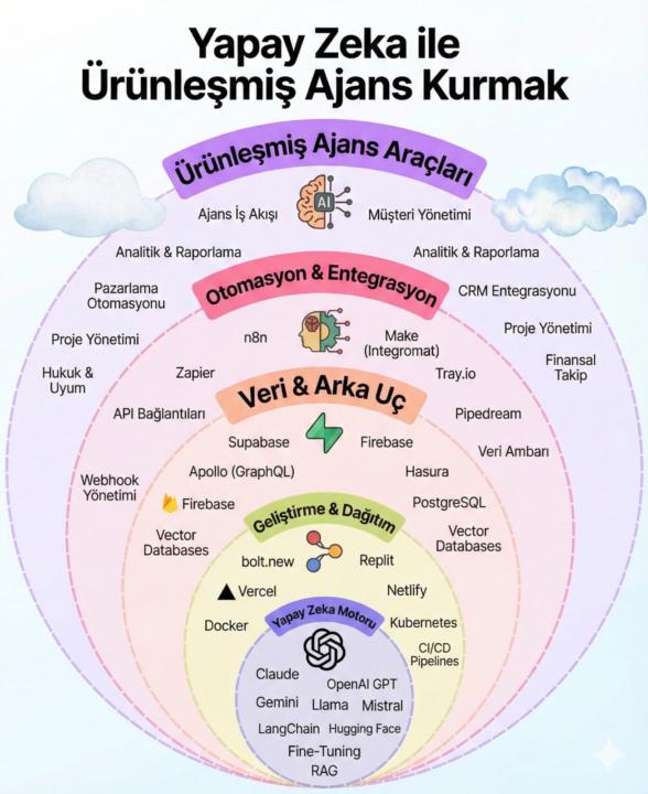 90 GÜNDE ÜRÜNLEŞMİŞ AJANS