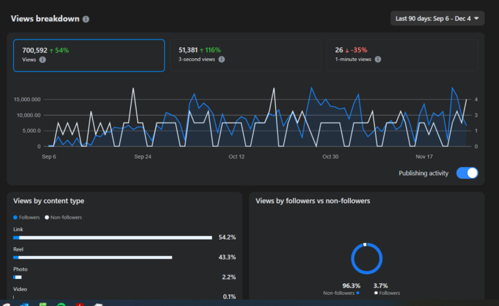 Les comparto mis analiticas de creacion de contenido en FB