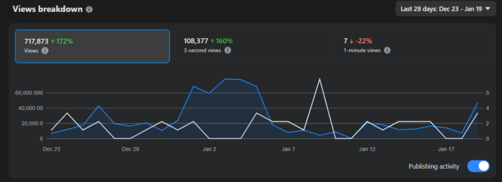 La mayoría no falla porque el contenido no funcione, Falla porque se rinde antes de tiempo.