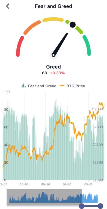 Fear and Greed // Bitcoin Moves