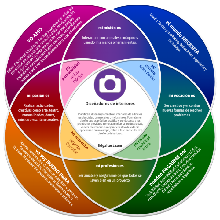 ¿Qué análisis le pueden dar a mi IKIGAI? 