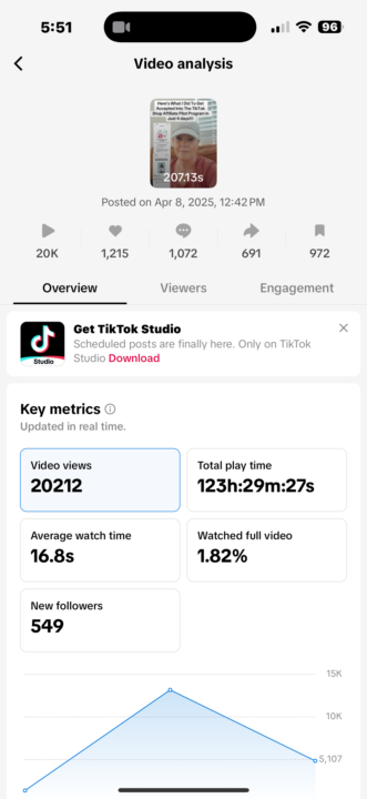 20,000+ Views in just over 24 hours!!