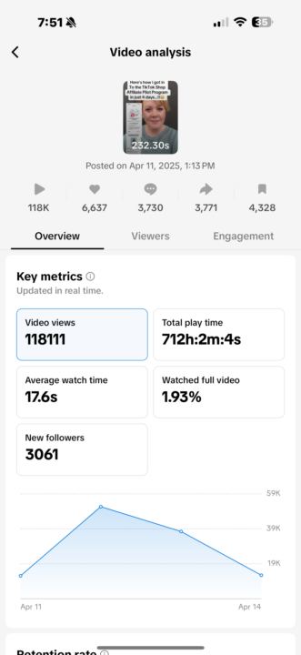 2 100,000+ view reels and 7 sales! 😳😳