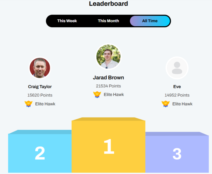Rank #1 on Hawk Academy Leaderboard