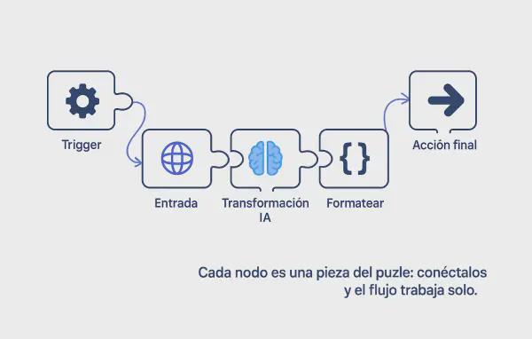Deja de pensar en “flujos”… empieza a pensar en sistemas