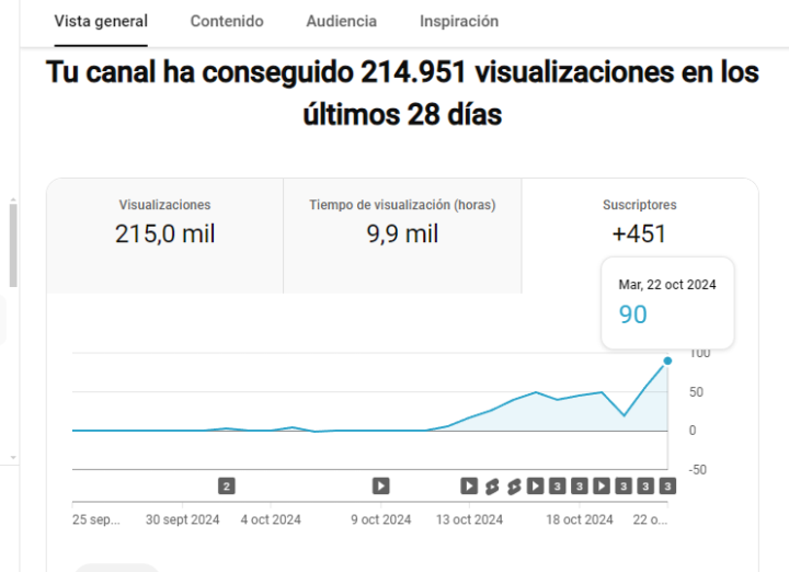 Ya casi a la mitad de subs necesarios para monetizar!! 🙏