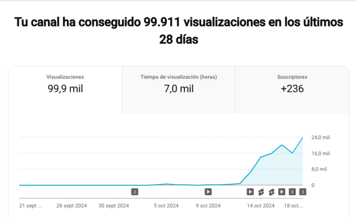 Mitad del objetivo de monetización listo!!! 😎