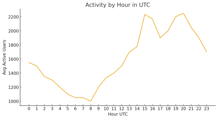 Most Active Times on Skool Chart in UTC!