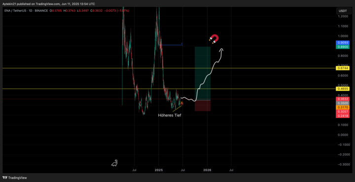 Trade Idee Hohes Risiko