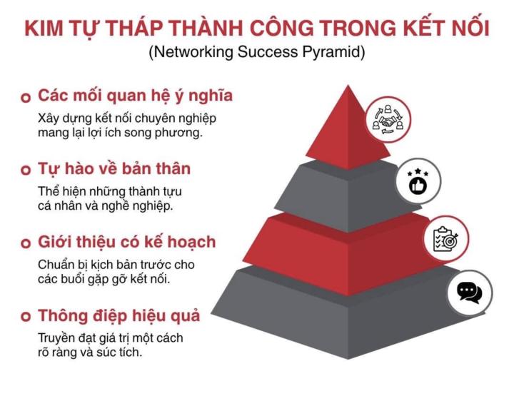   🌟 KIM TỰ THÁP THÀNH CÔNG TRONG KẾT NỐI     