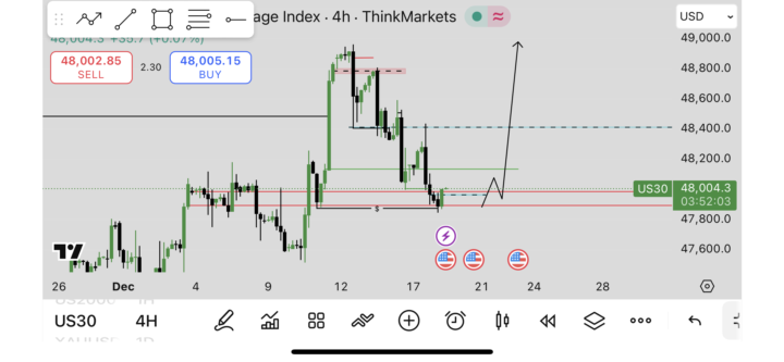یو اس ۳۰ تحلیل امروز مه 