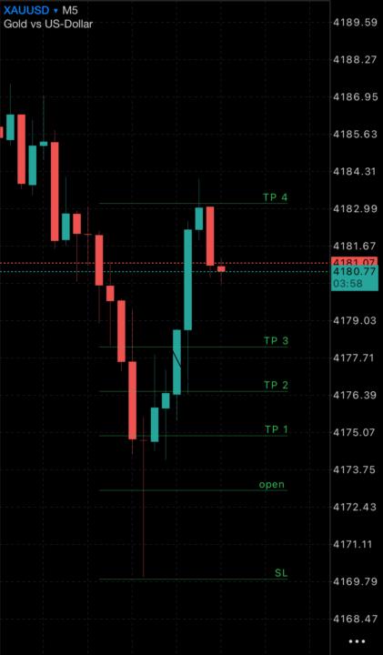 گزارش تریدهای امروز – XAUUSD 2025/12/09