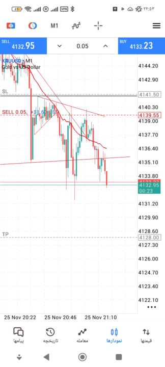 معامله روی نماد طلا گرفتم وحدضرر4141وحدسود4128ونقطه ورود4139و معامله  با سود تمام شد و چرا وارد معامله شدم بعد از شکست خط روند وارد معامله سل شدم تارگت 1.4گرفتم از بازار و ضرر های قبلی کاور شد