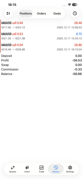 روز چهارم هم منفی بسته شد