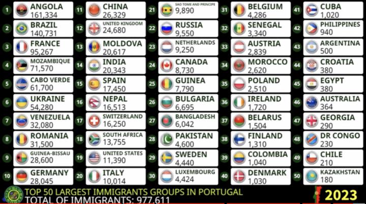 The Positive Impact that Immigration Has in Portugal