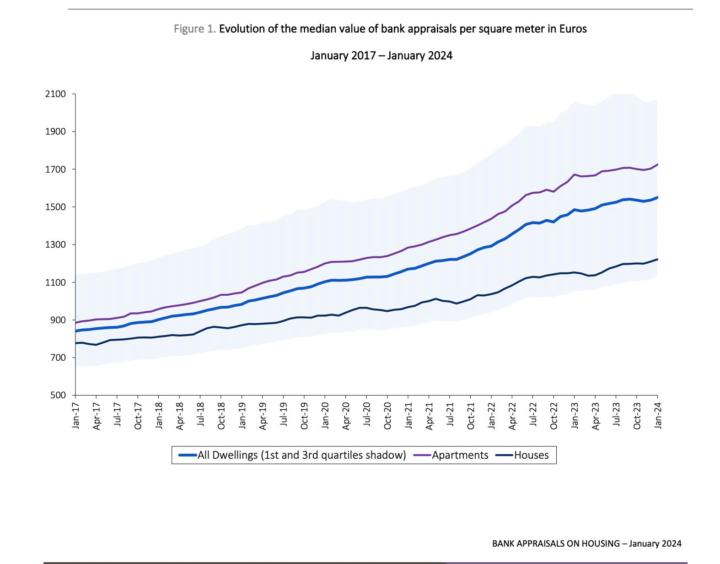 Real Estate Stats
