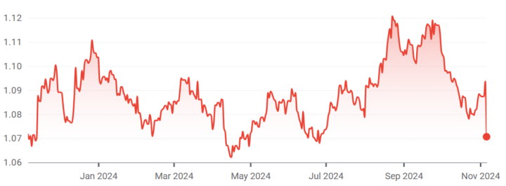 Trump wins the US election and US dollar strengths by 2% against the euro