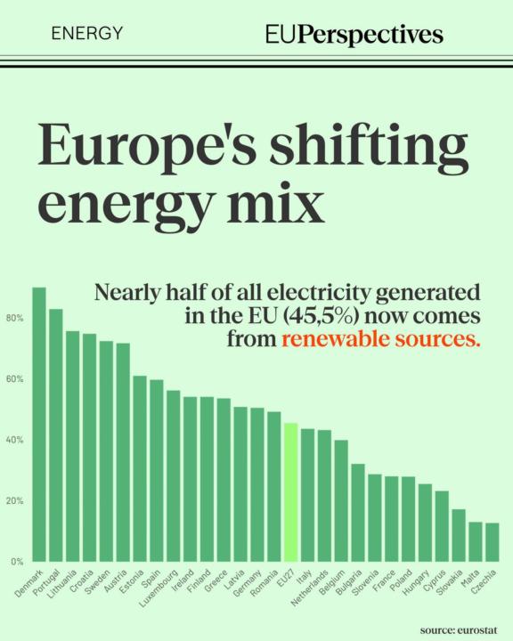 Portugal second largest producer of renewable energy in the EU.