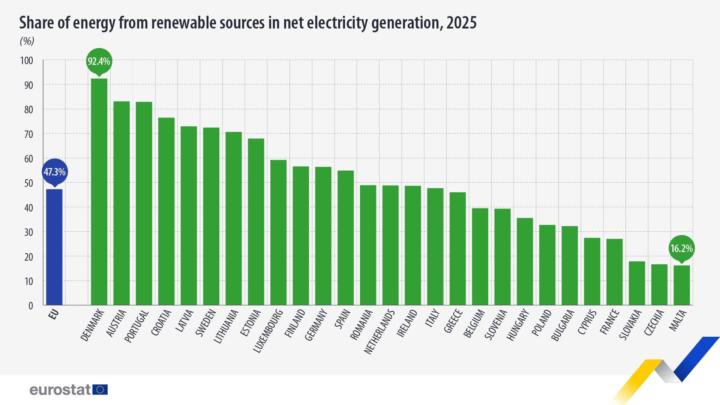 Portugal are doing well in renewables…
