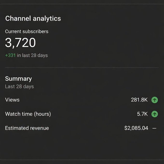 281.8K Views | 331 Subscribers | $2,085.04 Revenue in 28 Days