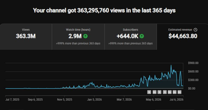 🚀 YouTube Channel Growth Report