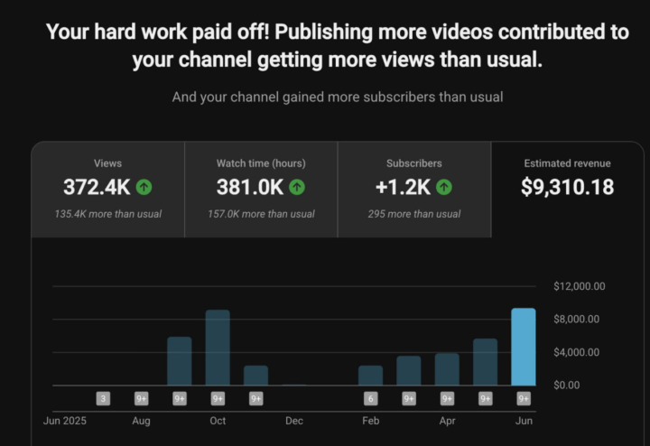 $9.3K Revenue Growth