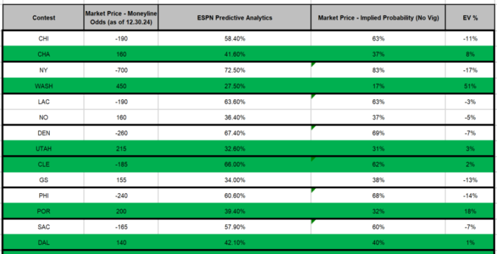 NBA - ESPN +EV Plays and Value Picks (12.30.24)