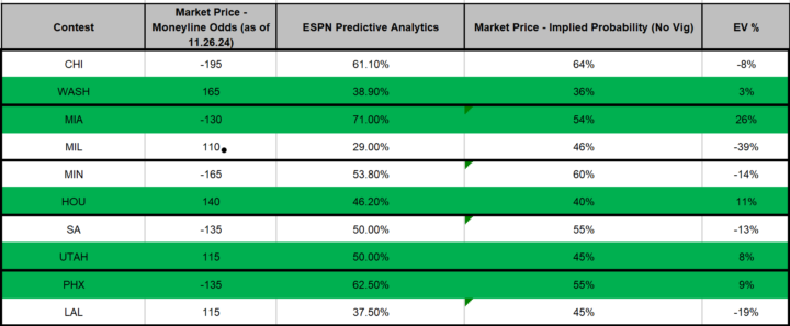 NBA - ESPN +EV Plays and Value Picks (11.26.24)