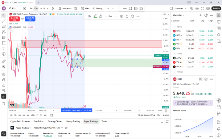 Pre-Market Supply and Demand thoughts today