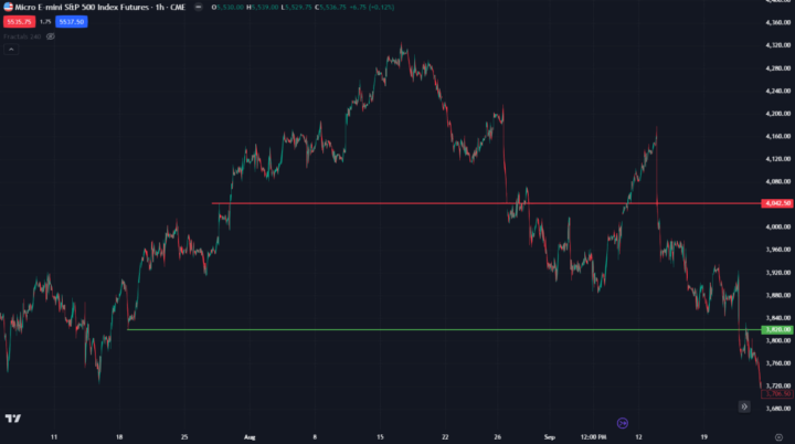 Re-place trend high/low over time