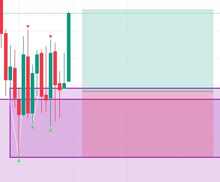 Risk Reward Ratio Adjustment