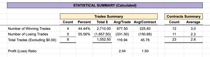Setup a few trades today (Paper Trading)