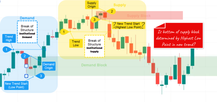 Identify the Supply Block