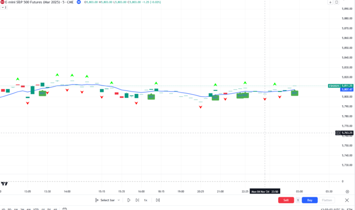 Does anyone know if there is there a reason I'm getting these funky flat candles while in replay mode? I only went back to November and am using Paper Trade.