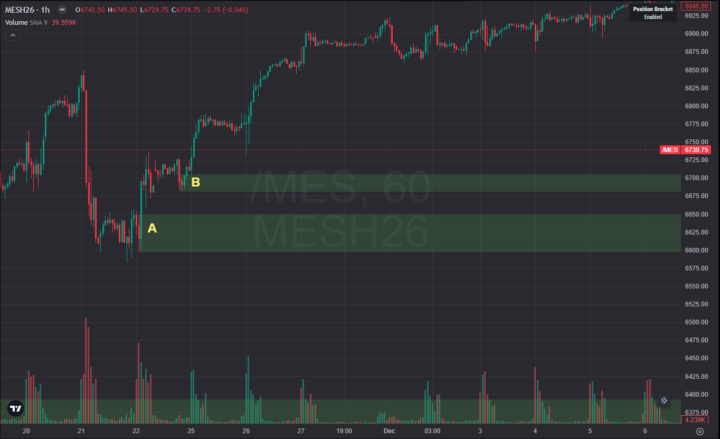 Demand zone
