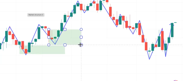 Drawing trend lines ??  Seems everyone has a different way