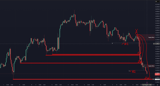 Approaches to Prior Highs and Lows in Supply/Demand Analysis
