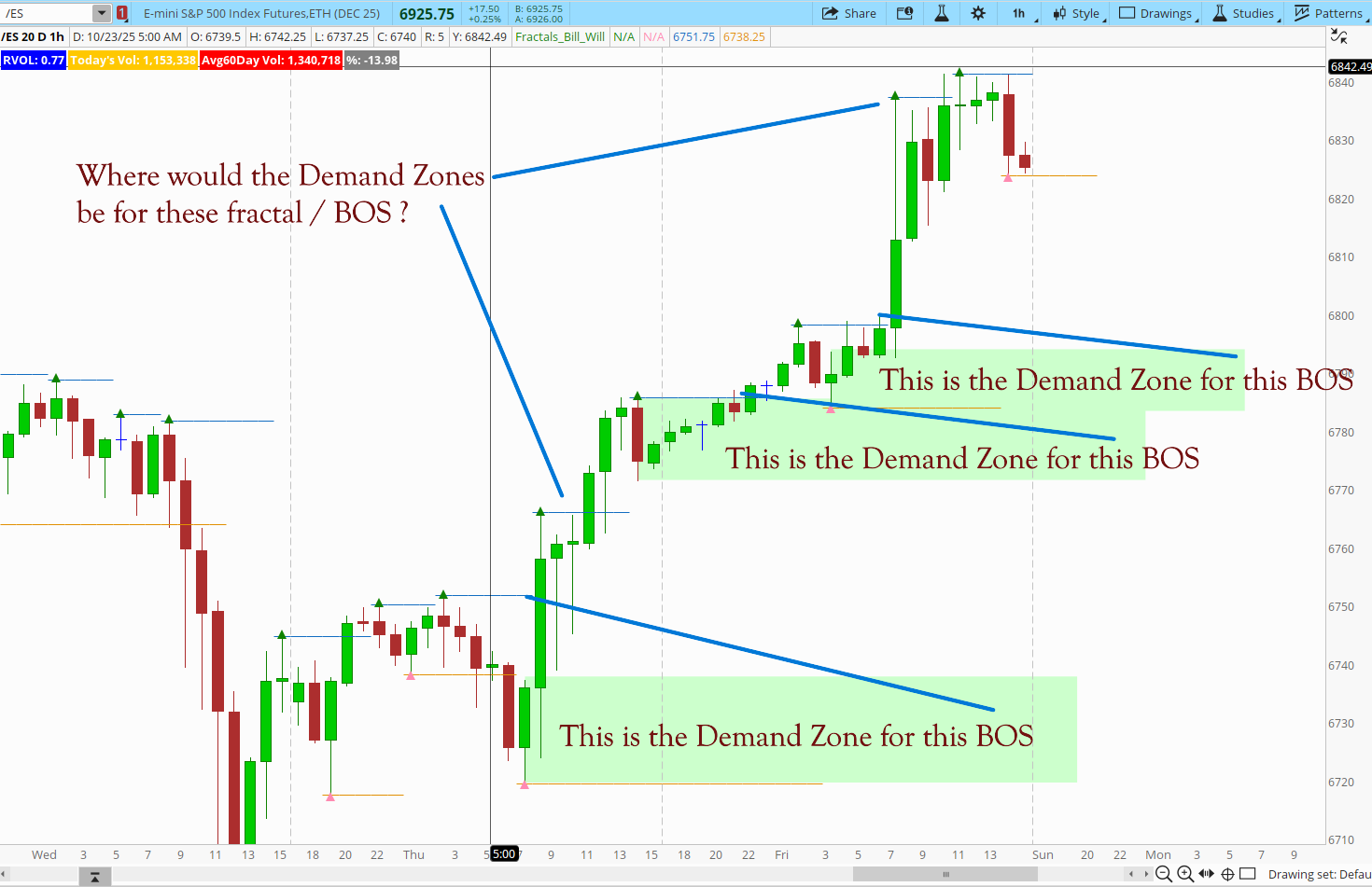 Fractals without Demand zones? · InvestCEO with Kyle Henris