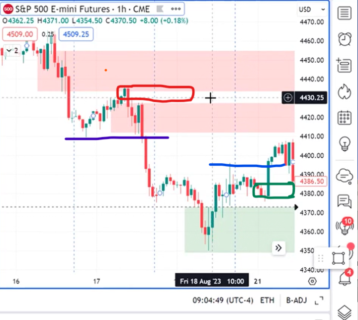 Rule of thumb in drawing demand and supply blocks ?