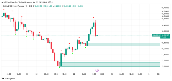 Identifying Highs and Lows 