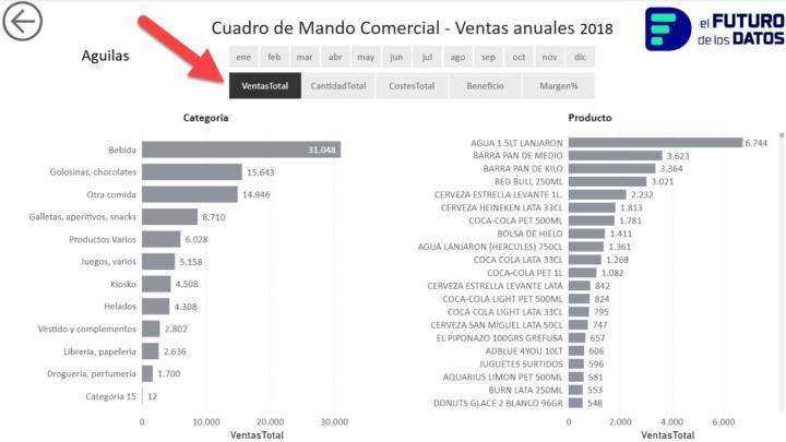 Hoy he mejorado un análisis de ventas por categoría.