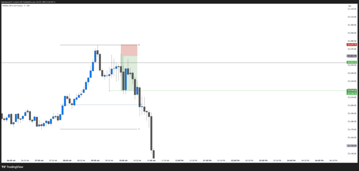 NQ1! and ES1! Sells from this morning