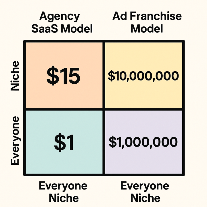 Agency Model Determines Your Money