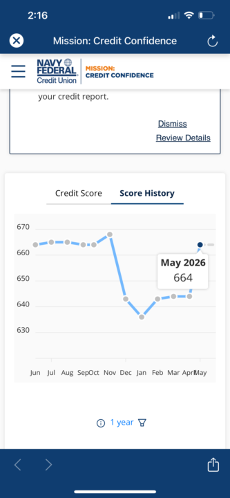 Credit score 
