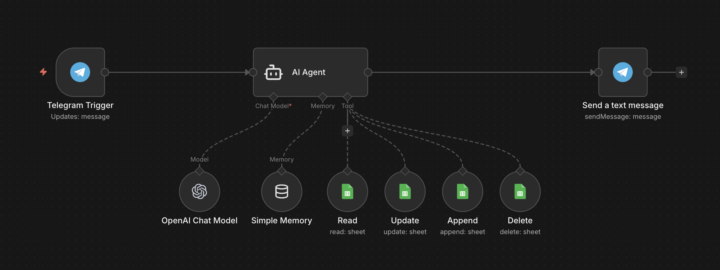 Mi primer workflow en n8n